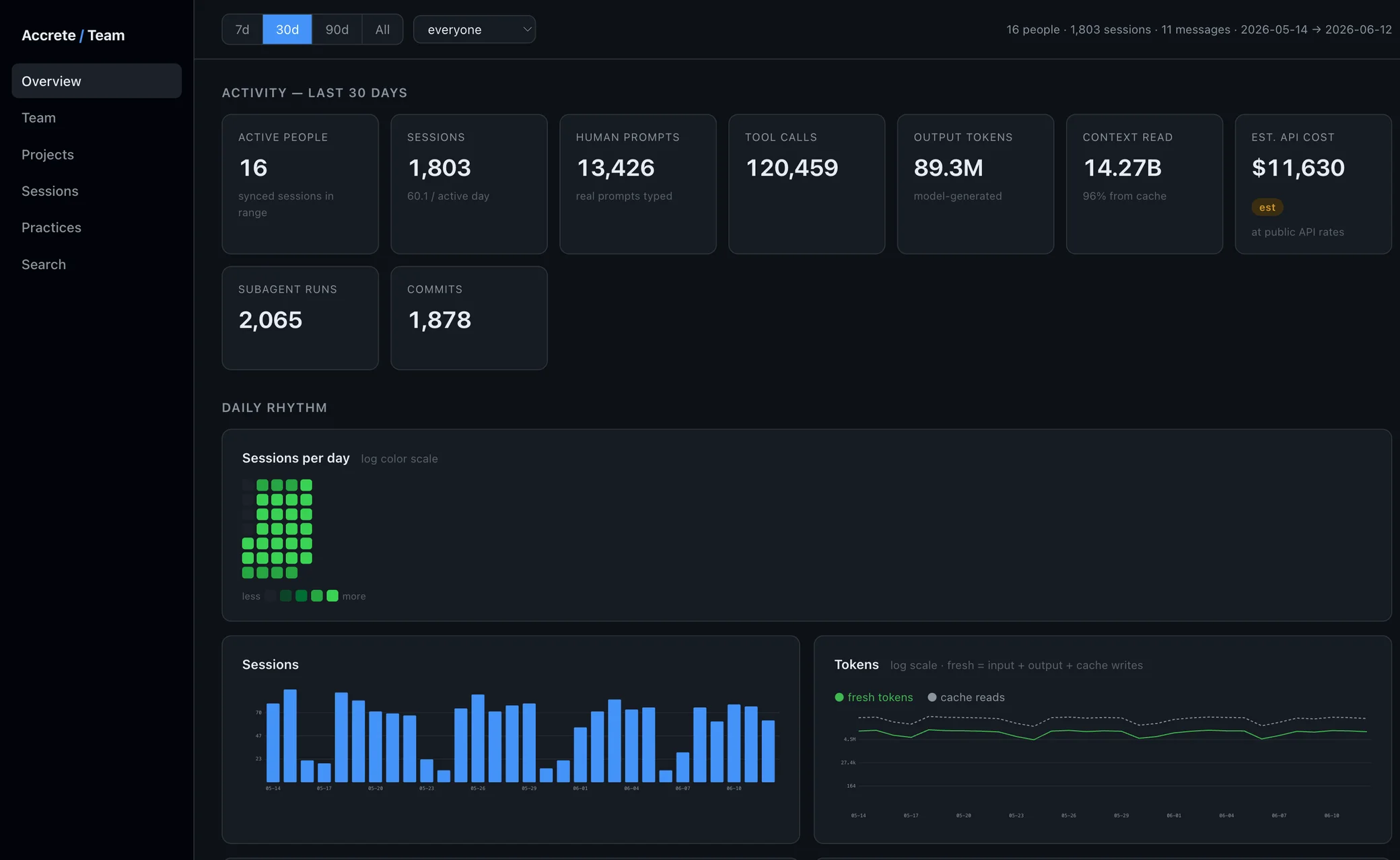 The team dashboard — your org's real Claude Code activity, from sessions and tool calls to the est. API spend behind it. Demo team; synthetic data.